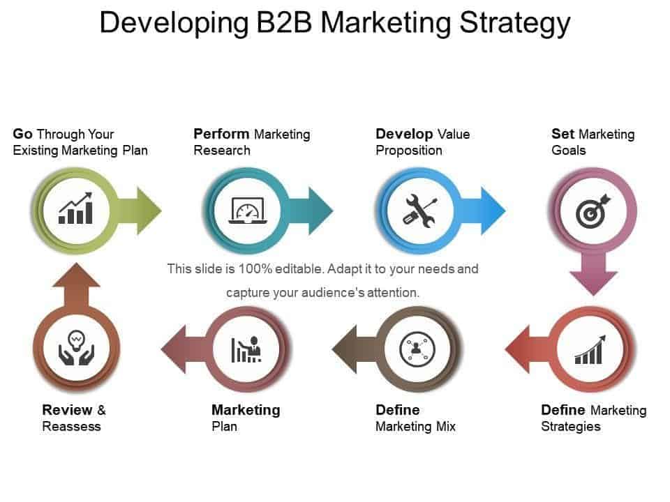 Developing B2B marketing strategy