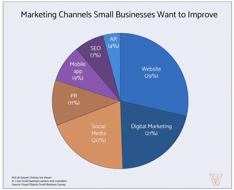 Marketing channels small businesses want to improve Marketing channels small businesses want to improve
