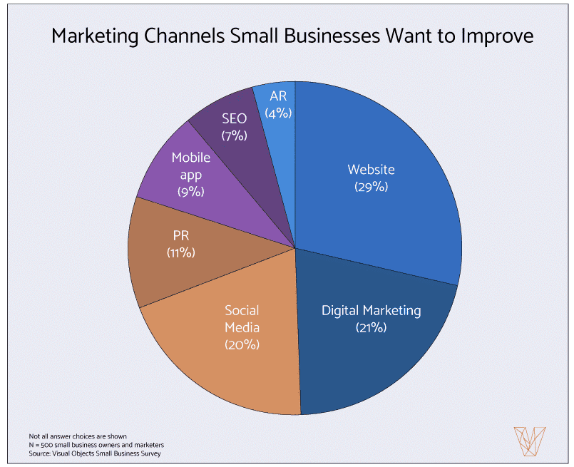 Marketing channels small businesses want to improve